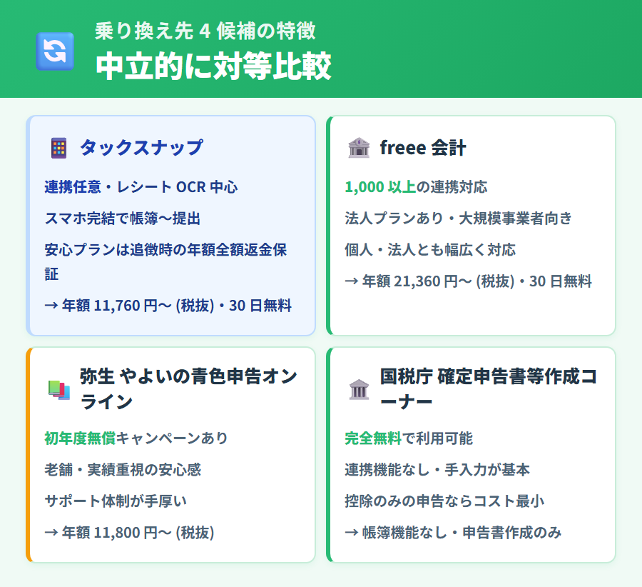 連携トラブルが頻発する人に向く乗り換え先 4 候補 (タックスナップ・freee 会計・弥生 やよいの青色申告オンライン・確定申告書等作成コーナー) の連携設計比較