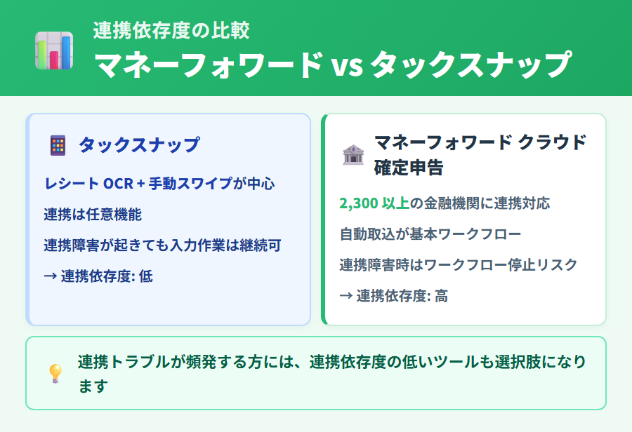 マネーフォワード クラウド確定申告とタックスナップの連携依存度を比較。2,300 連携の自動取得と OCR 主軸+手動スワイプの 2 つの設計思想