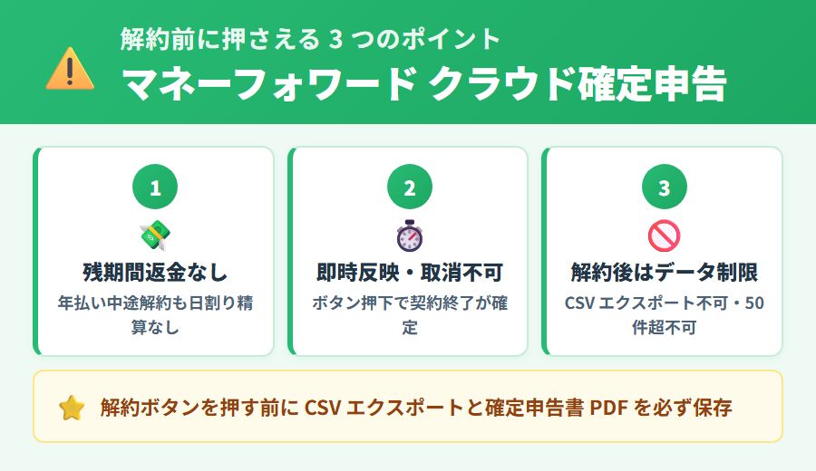 マネーフォワード クラウド確定申告を解約する前に押さえるべき 3 つのポイントを解説。残期間返金なし・即時反映・データ制限の罠を事前回避するための要点