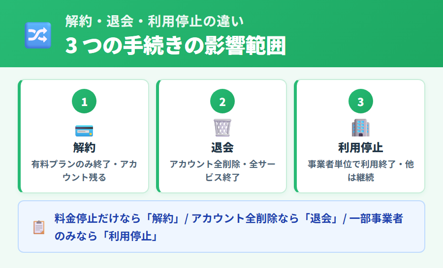 マネーフォワード クラウド確定申告の解約・退会・利用停止の 3 つの手続きの違いを比較表で整理。読者が混乱しがちな表記を影響範囲別に明確化