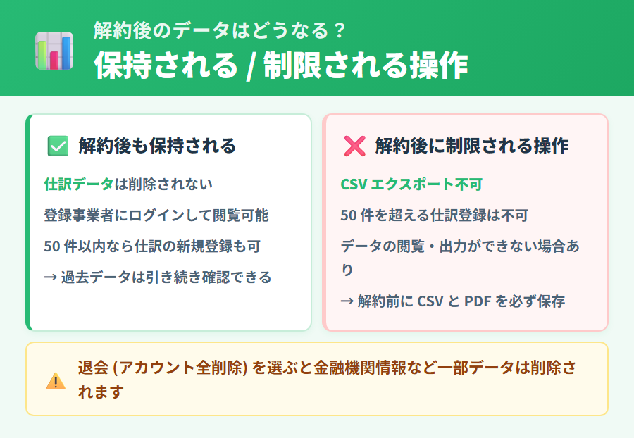マネーフォワード クラウド確定申告の解約後にデータがどうなるかを保持される項目と制限される操作の 2 列で対比して整理