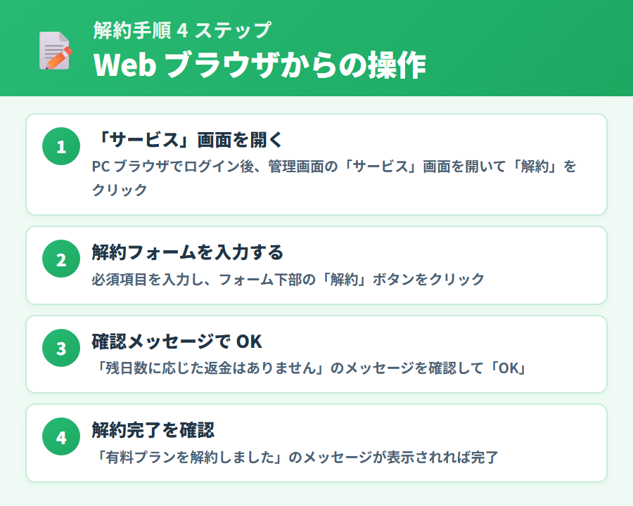 マネーフォワード クラウド確定申告の解約手順 4 ステップを順番に解説。サービス画面から解約フォーム入力・確認・完了までの流れ