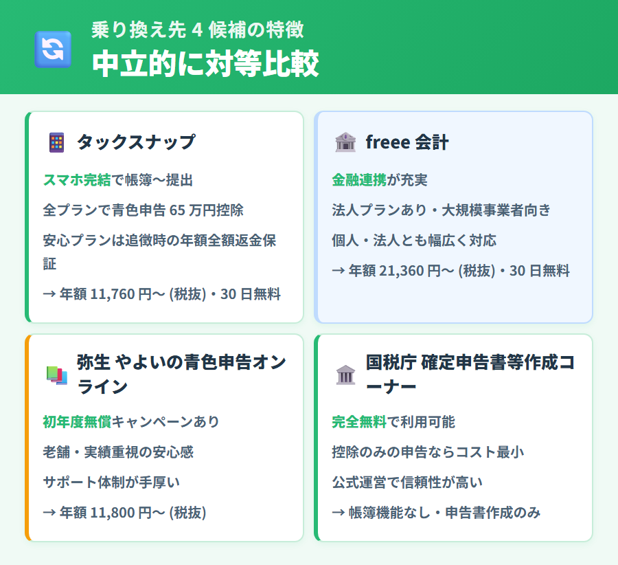 マネーフォワード クラウド確定申告から乗り換える候補 4 サービス (freee 会計・弥生 やよいの青色申告オンライン・タックスナップ・国税庁作成コーナー) の特徴比較