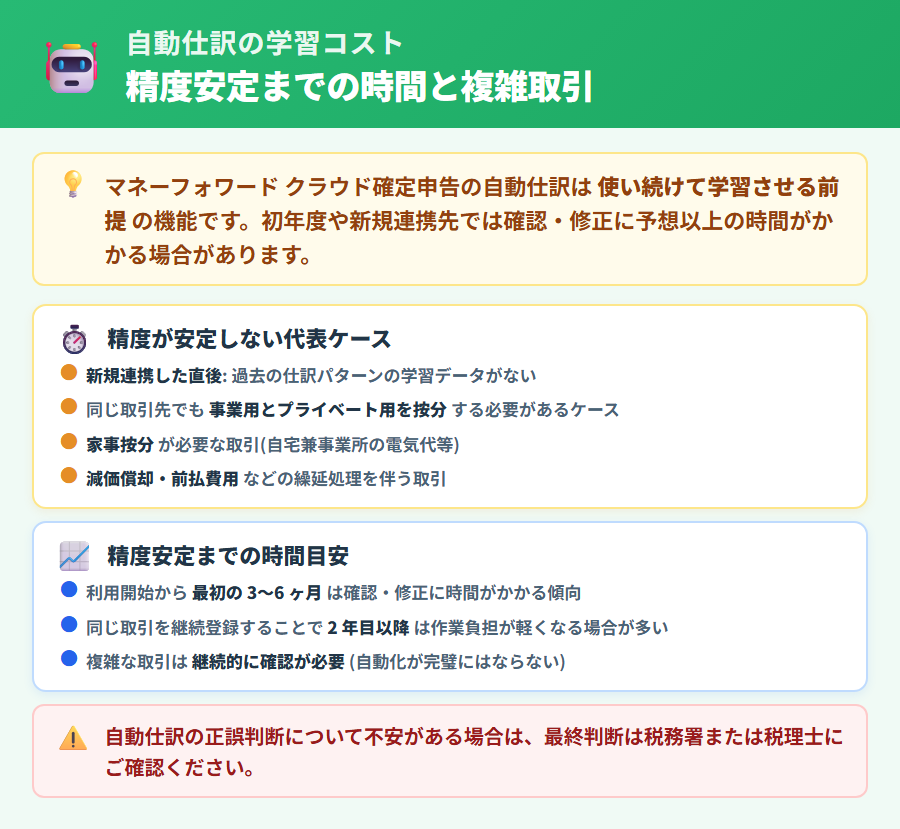 マネーフォワード クラウド確定申告の自動仕訳学習の難しさを整理。仕訳ルールの登録・連携先ごとの設定・複雑な取引で精度が安定しない構造を縦並びカードで整理