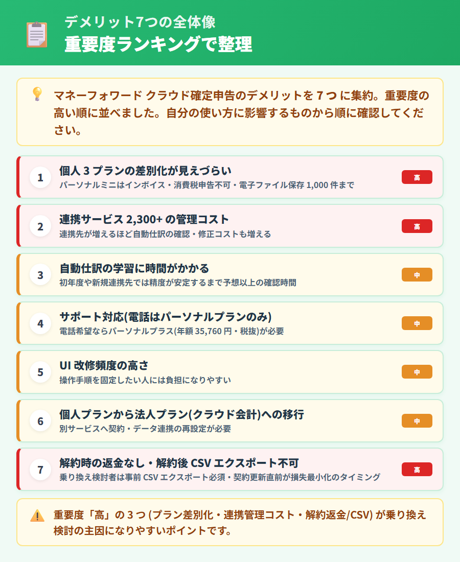 マネーフォワード クラウド確定申告のデメリット7つ一覧。プラン差別化が見えづらい・パーソナルミニはインボイス不可・連携2300+の管理コスト・自動仕訳学習・サポート差・UI改修頻度・法人移行・解約返金なしを重要度つきで縦並びカードに整理