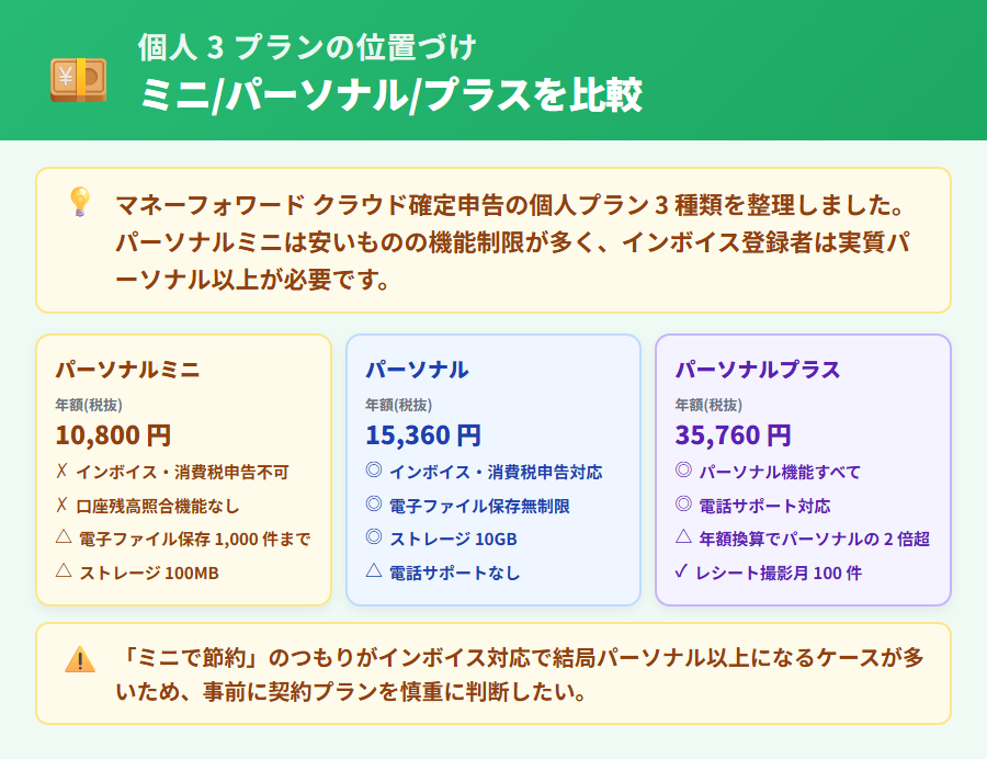 マネーフォワード クラウド確定申告の個人 3 プラン比較。パーソナルミニはインボイス対応なし・口座残高照合機能なし・電子ファイル保存 1,000 件までで上位プランとの差別化を縦並びカードで整理