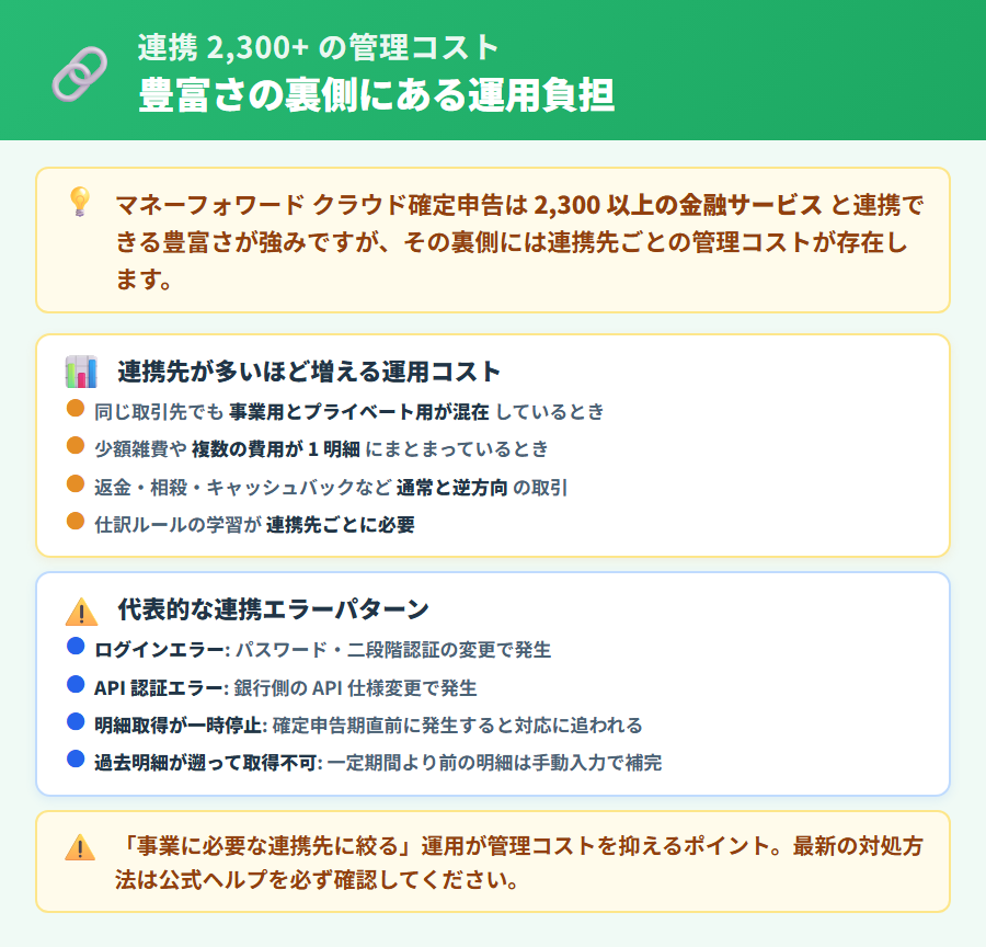 マネーフォワード クラウド確定申告の連携 2,300+ サービス管理コスト。連携先が多いほど自動仕訳の確認・修正に時間がかかる構造と連携エラー対応のリードタイムを縦並びカードで整理