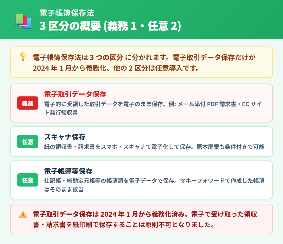 電子帳簿保存法の 3 区分 (電子取引データ保存・スキャナ保存・電子帳簿等保存) を縦並びで示した概要図。電子取引データ保存のみ「義務 (2024 年 1 月〜)」と赤系で強調