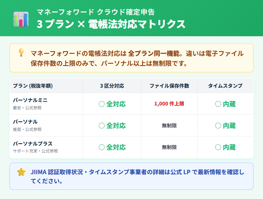 マネーフォワード クラウド確定申告の 3 プラン (パーソナルミニ・パーソナル・パーソナルプラス) が電子帳簿保存法 3 区分すべてに対応し、電子ファイル保存件数のみパーソナルミニで 1,000 件上限があることを示したマトリクス図