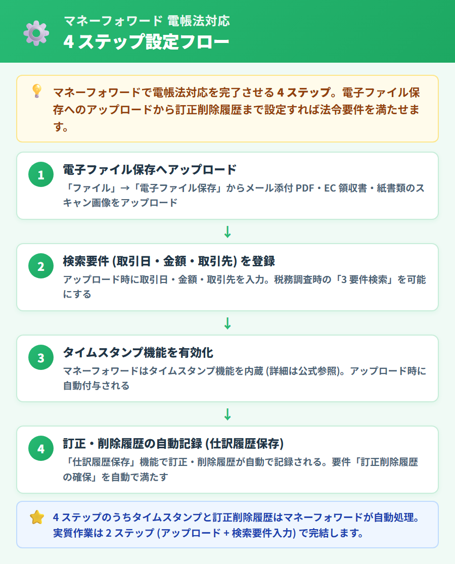 マネーフォワード クラウド確定申告の電子帳簿保存法対応 4 ステップフロー。電子ファイル保存へのアップロード・検索要件登録・タイムスタンプ・訂正削除履歴を縦並びで示した図
