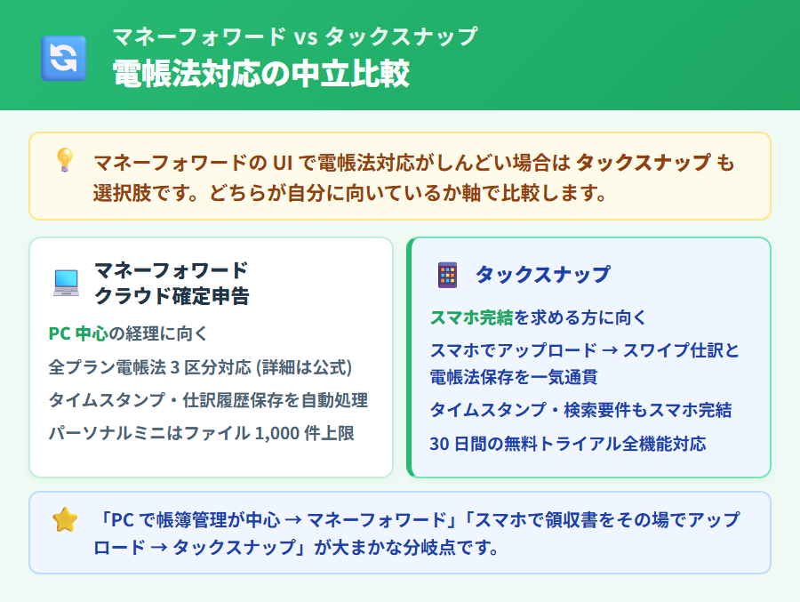 マネーフォワード クラウド確定申告とタックスナップの電子帳簿保存法対応を中立比較した 2 カード図。スマホ完結ならタックスナップ・PC 中心ならマネーフォワード クラウド確定申告という軸で対比