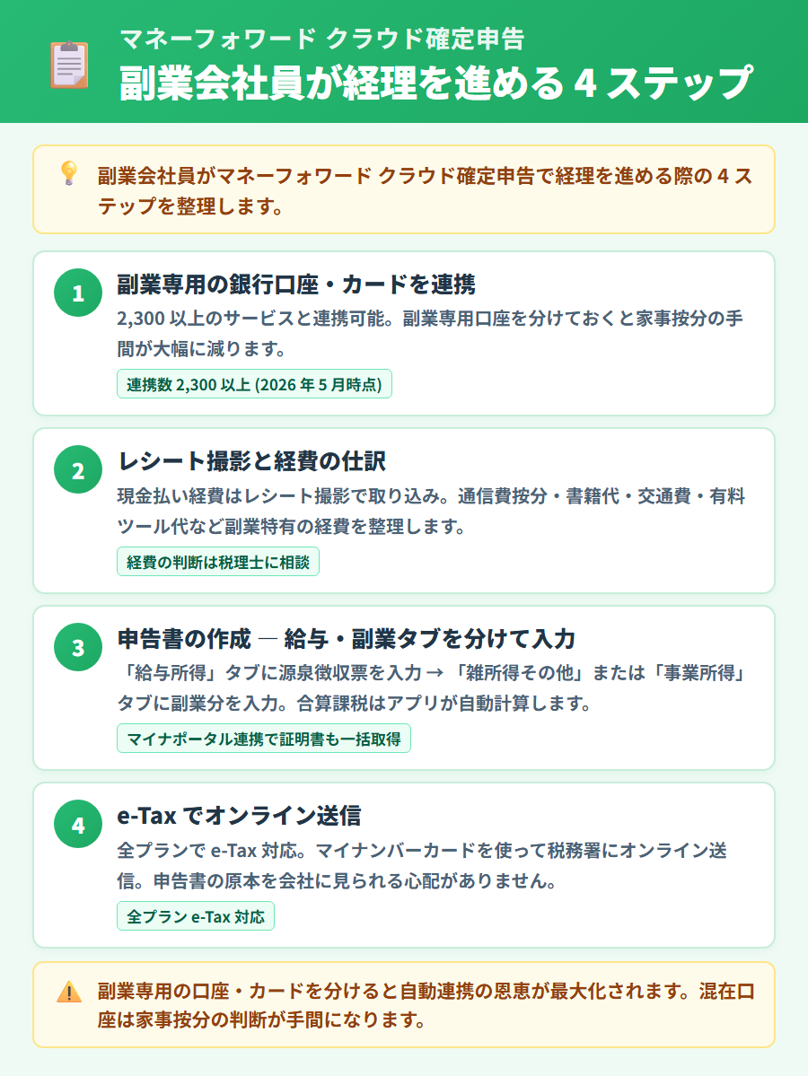 マネーフォワード クラウド確定申告で副業会社員が経理を進める4ステップ（銀行連携・仕訳・申告書作成・e-Tax送信）のフロー