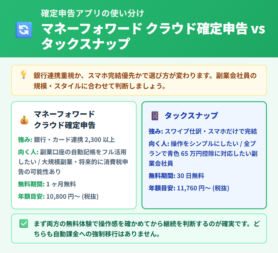 マネーフォワード クラウド確定申告とタックスナップの使い分けを示す2カード比較図解。銀行連携重視ならマネーフォワード、スマホ完結・スワイプ仕訳ならタックスナップと使い分けを示す