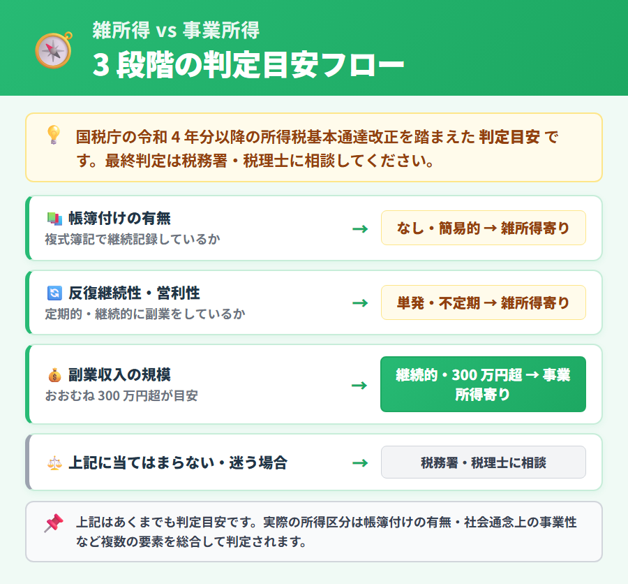 副業会社員が雑所得か事業所得かを判定する3段階フローチャート。帳簿付け・反復継続性・収入規模で分岐し、最終判断は税務署・税理士に相談するよう示した判定フロー