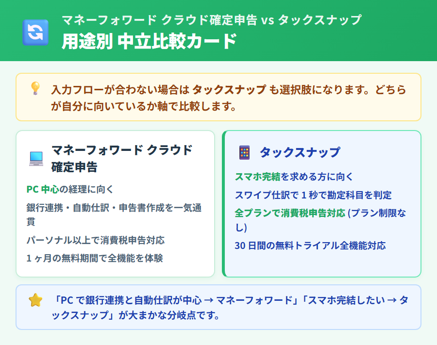 マネーフォワード クラウド確定申告とタックスナップの中立比較カード。PC 中心の銀行連携自動仕訳ならマネーフォワード クラウド確定申告、スマホ完結のスワイプ仕訳ならタックスナップという軸での比較