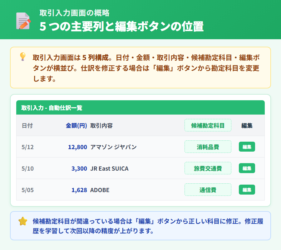 マネーフォワード クラウド確定申告の取引入力画面の概略図。日付・金額・取引内容・候補勘定科目・編集ボタンの構成と、勘定科目を修正するセレクトボックスの流れ