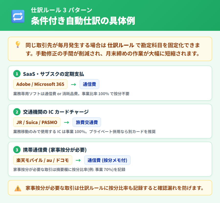 マネーフォワード クラウド確定申告の仕訳ルール3パターン具体例。Adobe/Microsoft 365 → 通信費、JR/Suica → 旅費交通費、楽天モバイル → 通信費 (按分メモ) の条件付き自動仕訳設定