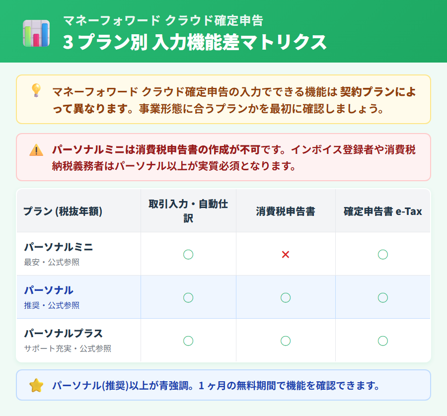 マネーフォワード クラウド確定申告 3プラン (パーソナルミニ・パーソナル・パーソナルプラス) の入力機能差マトリクス。消費税申告はパーソナル以上のみ対応