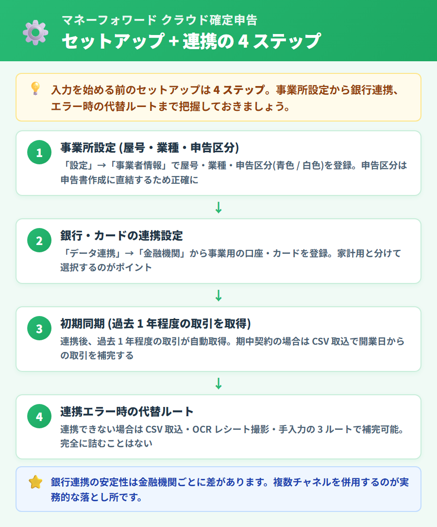 マネーフォワード クラウド確定申告のセットアップ手順。事業所設定 (屋号・業種・申告区分) → 銀行・カード連携 → 連携エラー時の代替ルートを段階的に示したフロー
