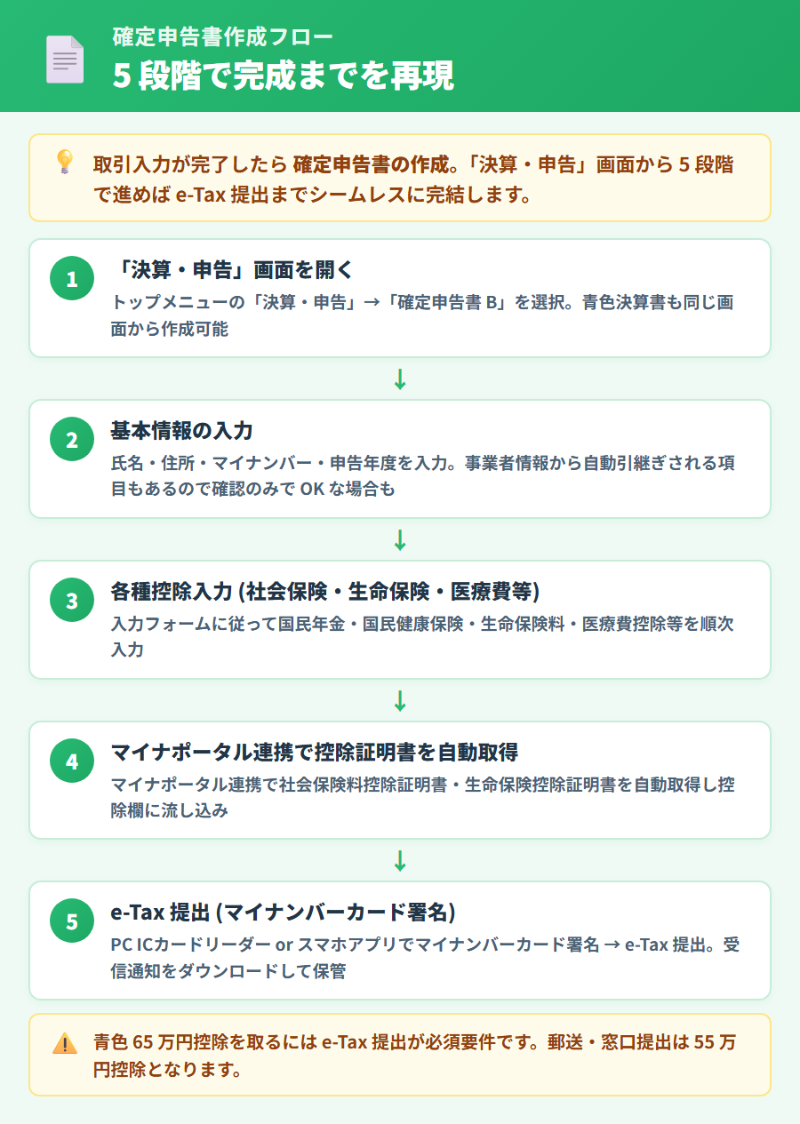 マネーフォワード クラウド確定申告の確定申告書作成フロー。決算・申告画面 → 基本情報入力 → 各種控除入力 → マイナポータル連携 → e-Tax提出の5段階を縦並びで示したフロー図