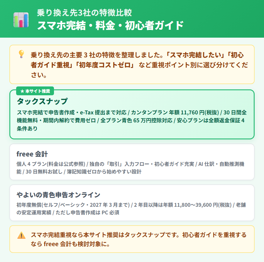 マネーフォワード クラウド確定申告からの乗り換え先3社比較。タックスナップ・freee 会計・やよいの青色申告オンラインの料金・スマホ対応・サポート・青色65万円控除対応を項目縦軸で比較