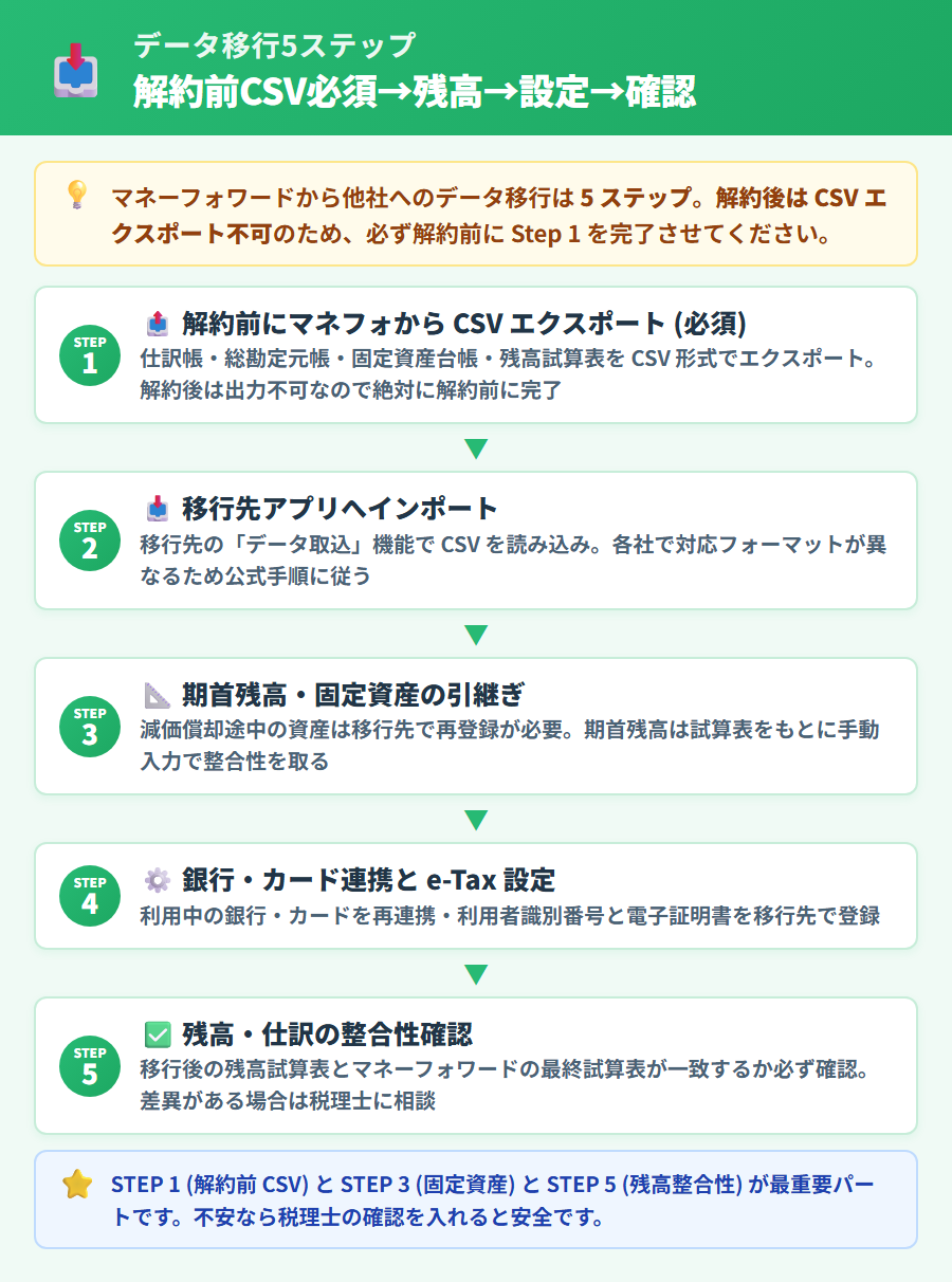 マネーフォワード クラウド確定申告からのデータ移行5ステップ。解約前CSVエクスポート必須・残高引継ぎ・仕訳パターン再構築・e-Tax設定・旧データ保管を縦並びフローで整理