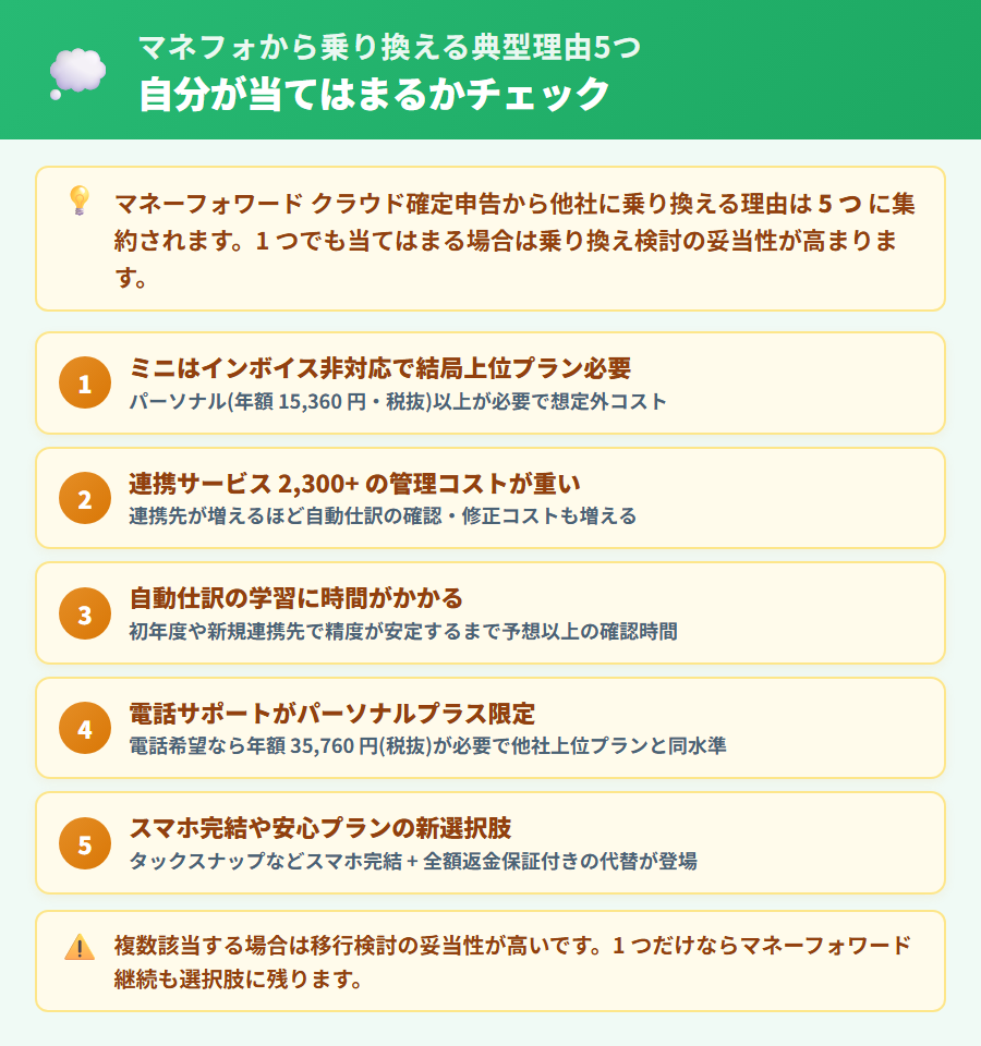 マネーフォワード クラウド確定申告から乗り換えを検討する典型理由5つ。パーソナルミニのインボイス非対応・連携2300+の管理コスト・自動仕訳学習・電話サポート差・新しい選択肢の登場を重要度つき縦並びカードで整理