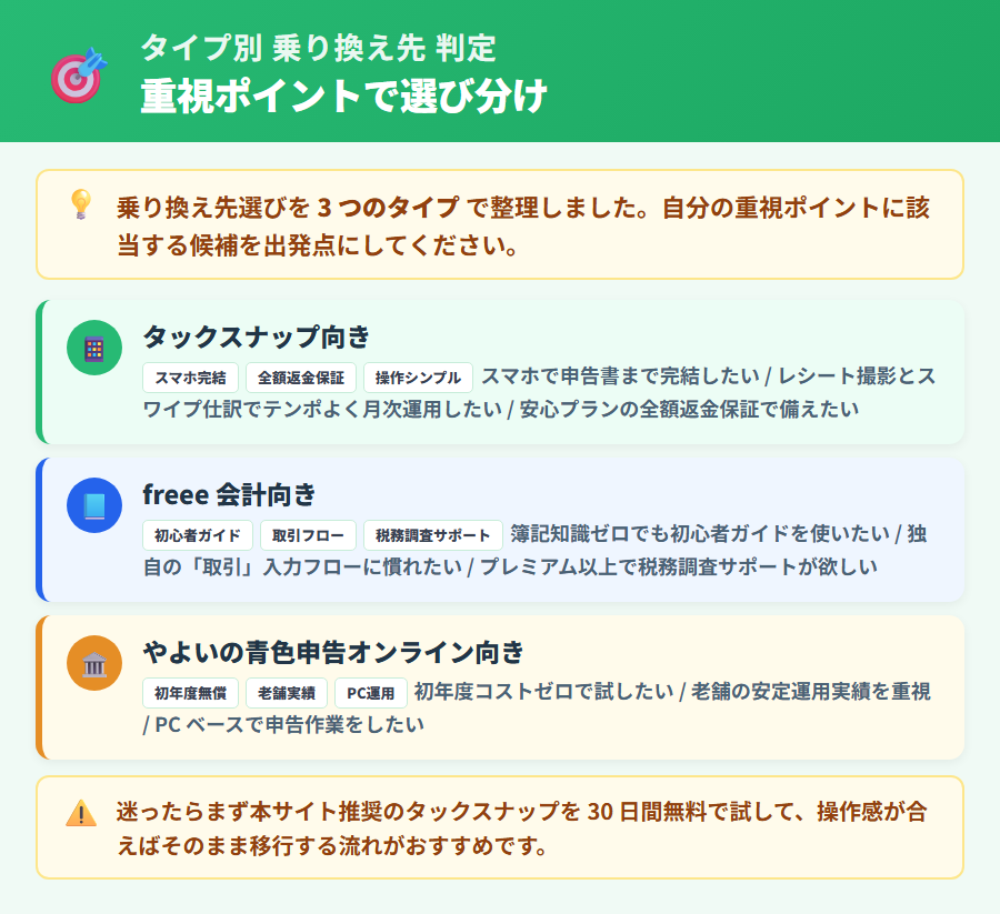 マネーフォワード クラウド確定申告からの乗り換え先タイプ別判定フロー。スマホ完結重視・コスト重視・初心者ガイド重視・サポート重視の4タイプ別に推奨アプリを整理した縦並びカード