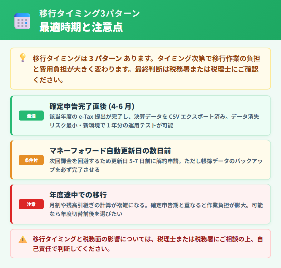 マネーフォワード クラウド確定申告から乗り換えるタイミング判定。確定申告期後4-6月が損しない理由・年度途中移行の損得計算・最悪タイミングを縦並びカードで整理