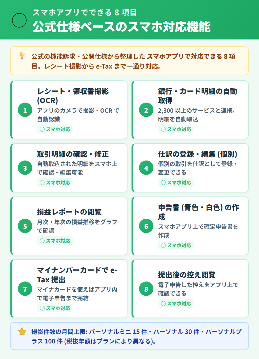 マネーフォワード クラウド確定申告のスマホアプリでできる 8 項目。レシート撮影・自動連携・仕訳・e-Tax 提出などをアイコン付きグリッドで表示した図解。