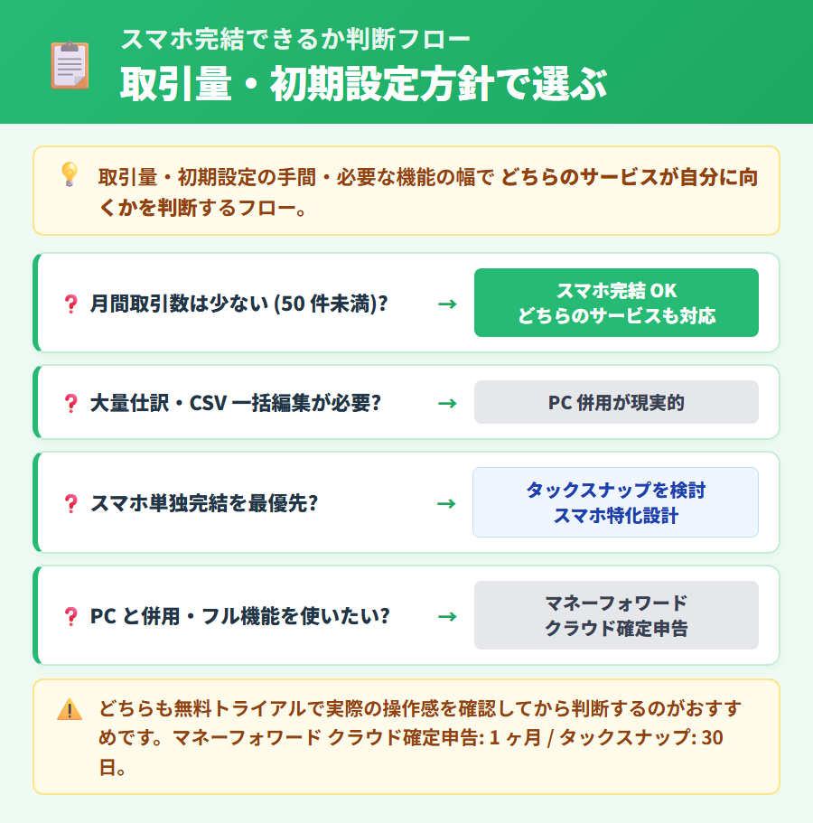 マネーフォワード クラウド確定申告のスマホ完結性を取引量・初期設定方針で分岐する判断フロー図。最終ノードにマネーフォワード クラウド確定申告とタックスナップの 2 候補を提示。