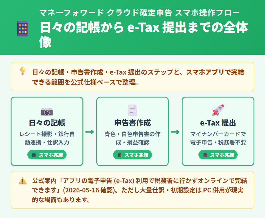 マネーフォワード クラウド確定申告のスマホ操作フロー全体像。日々の記帳・申告書作成・e-Tax 提出のステップとスマホで完結できる範囲を緑帯で示した図解。