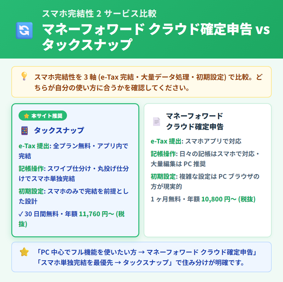 マネーフォワード クラウド確定申告とタックスナップのスマホ完結性を 3 軸で比較したカード図解。タックスナップは緑ボーダー青背景でハイライト。