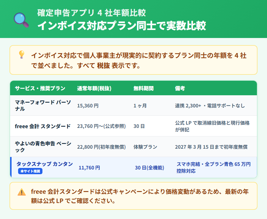 確定申告アプリ4社の年額比較。マネーフォワード クラウド確定申告・freee 会計・やよいの青色申告オンライン・タックスナップの通常年額・無料期間・インボイス対応を並べた比較早見表