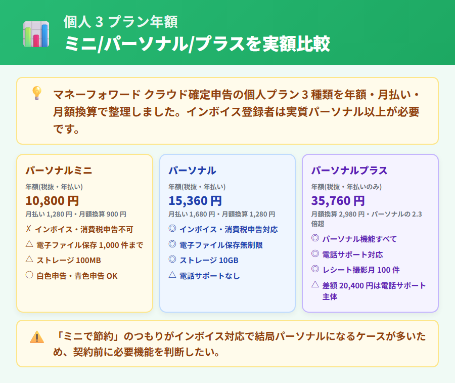 マネーフォワード クラウド確定申告の個人3プラン料金一覧。パーソナルミニ年額10,800円・パーソナル15,360円・パーソナルプラス35,760円の年払い・月払い・月額換算を並べた料金早見表