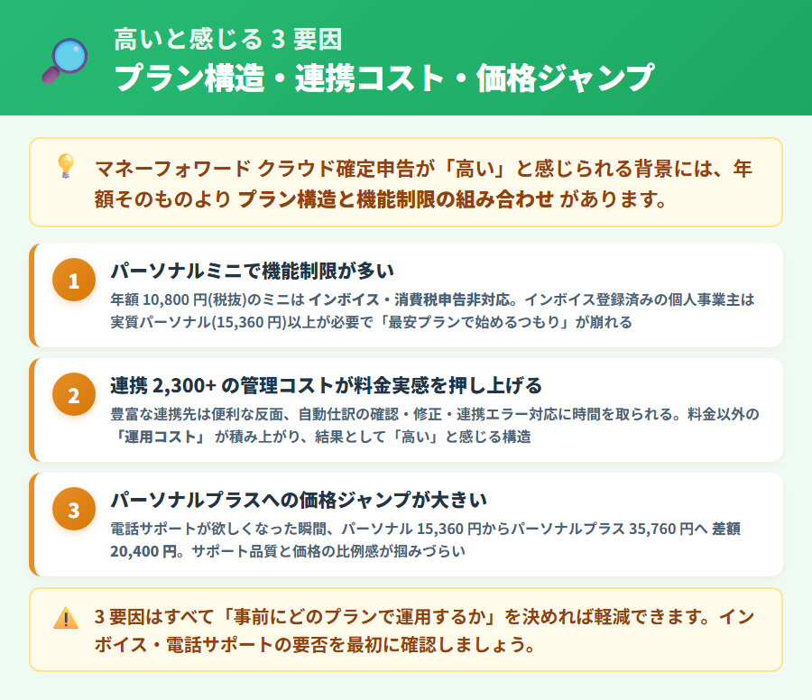 マネーフォワード クラウド確定申告が高いと感じる3つの構造要因。パーソナルミニの機能制限・連携2300以上の管理コスト・パーソナルプラスへの価格ジャンプの3点をわかりやすく解説した概要図