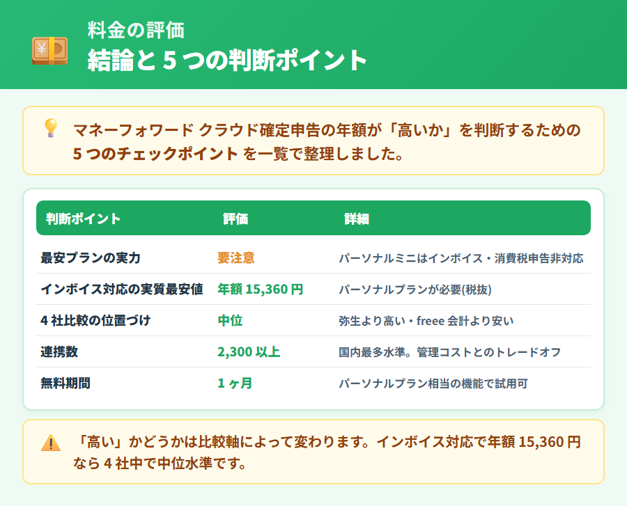 マネーフォワード クラウド確定申告の料金評価まとめ。年額15,360円のパーソナルプランはインボイス対応で4社中2番目の価格帯。高いと感じる理由はプラン構造と機能制限に起因することを整理した早見表
