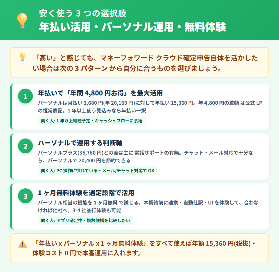 マネーフォワード クラウド確定申告を安く使う3つの方法。年払い活用・パーソナルで運用する判断軸・1ヶ月無料体験を選定段階で活用する3パターンの選択肢と向く人を整理した早見表