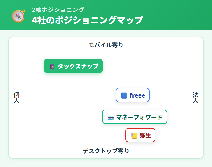 確定申告アプリ4社（タックスナップ・freee・マネーフォワード・弥生）比較