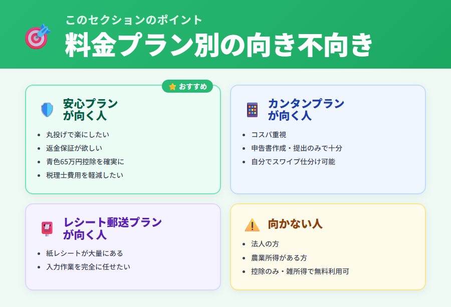 タックスナップ料金プラン別の向き不向き図解
