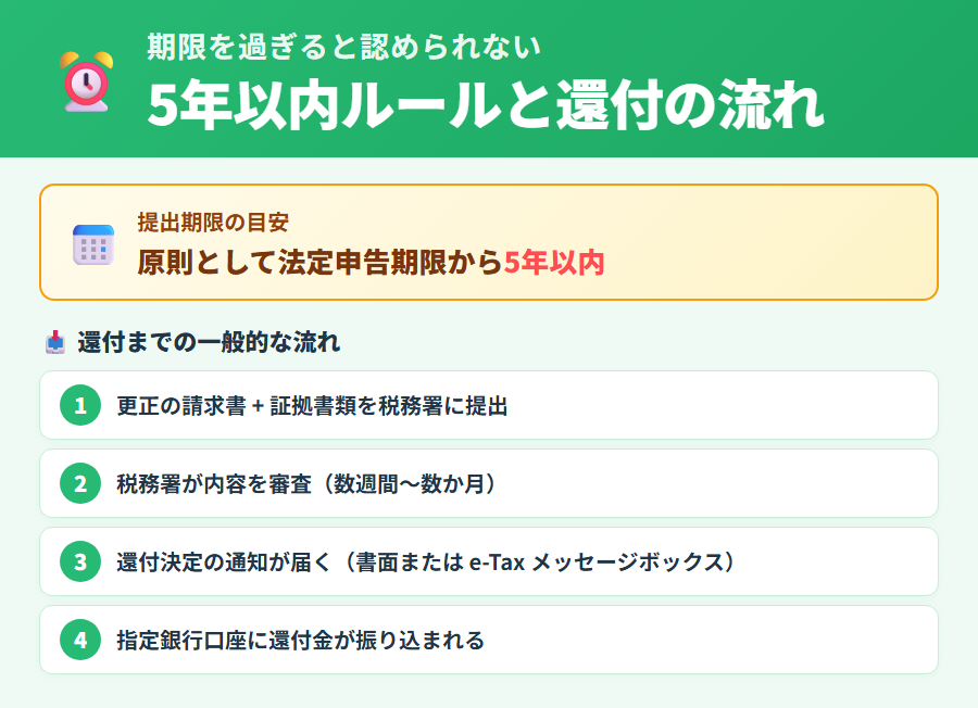 更正の請求の5年以内ルールと還付までの流れ