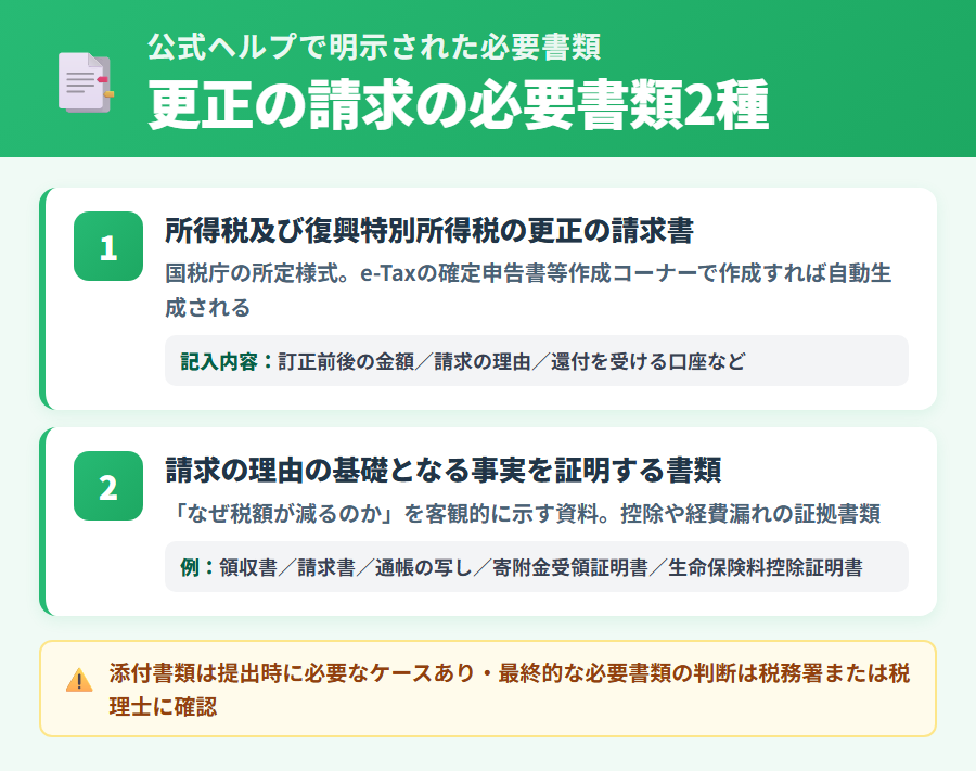 更正の請求の必要書類2種(更正の請求書と証拠書類)