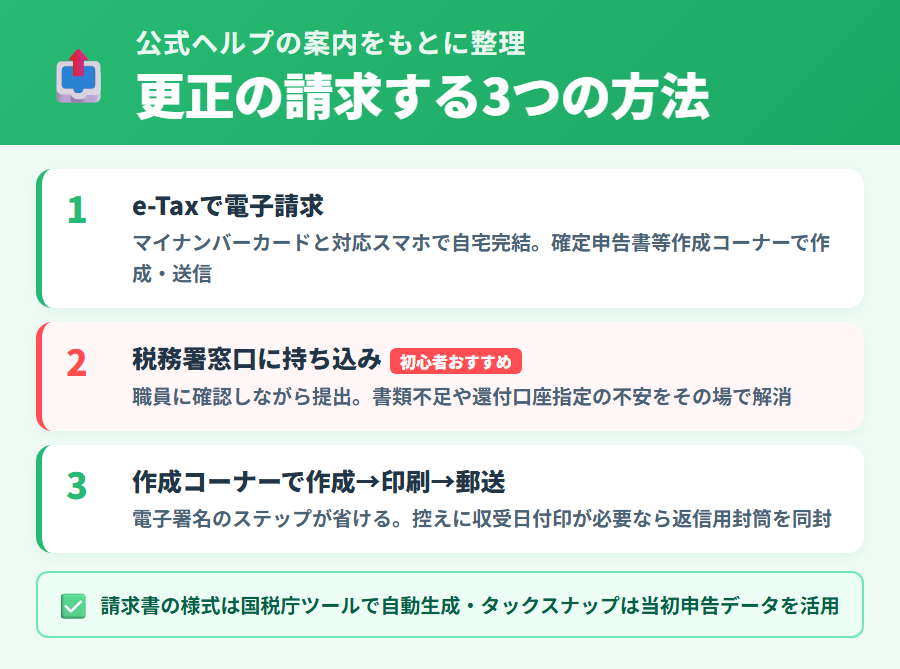 タックスナップ利用者が更正の請求する3つの提出方法