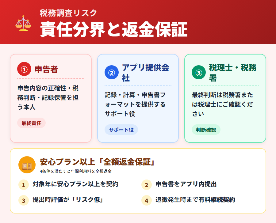 税務調査リスクの責任分界と全額返金保証の4条件