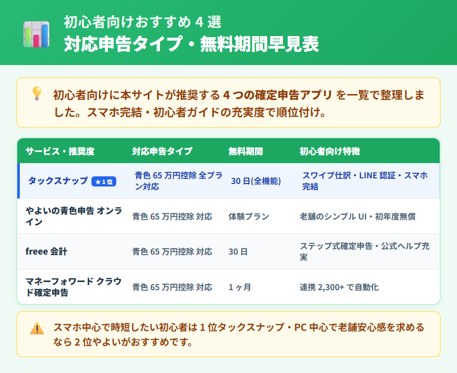 確定申告アプリ初心者向けおすすめ4選の早見表。タックスナップ・やよいの青色申告オンライン・freee 会計・マネーフォワード クラウド確定申告の無料期間・最安年額・スマホ完結度・簿記知識要否を比較