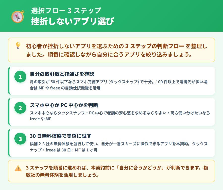初心者が確定申告アプリを挫折せずに選ぶ3ステップフロー。取引数の確認・スマホかPCかの判断・30日無料体験での実際の試用を順に説明した判断フロー図