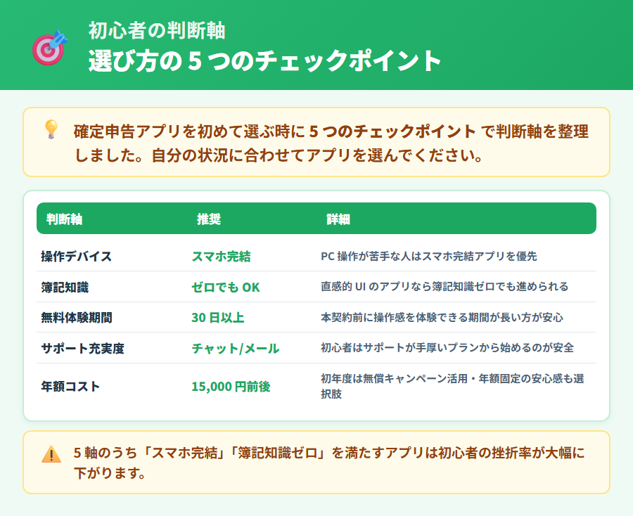 確定申告アプリ初心者向け選び方の5つの判断軸。スマホ完結度・簿記知識不要度・無料期間・青色65万円控除対応・サポート充実度を整理した評価表