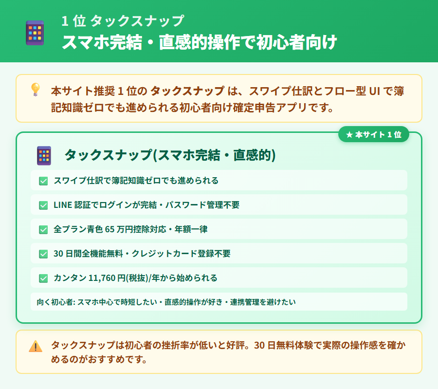 タックスナップのスマホ完結確定申告の特徴。スワイプ仕訳・LINE認証・全プラン青色65万円控除対応・30日無料を示した初心者向け推奨カード