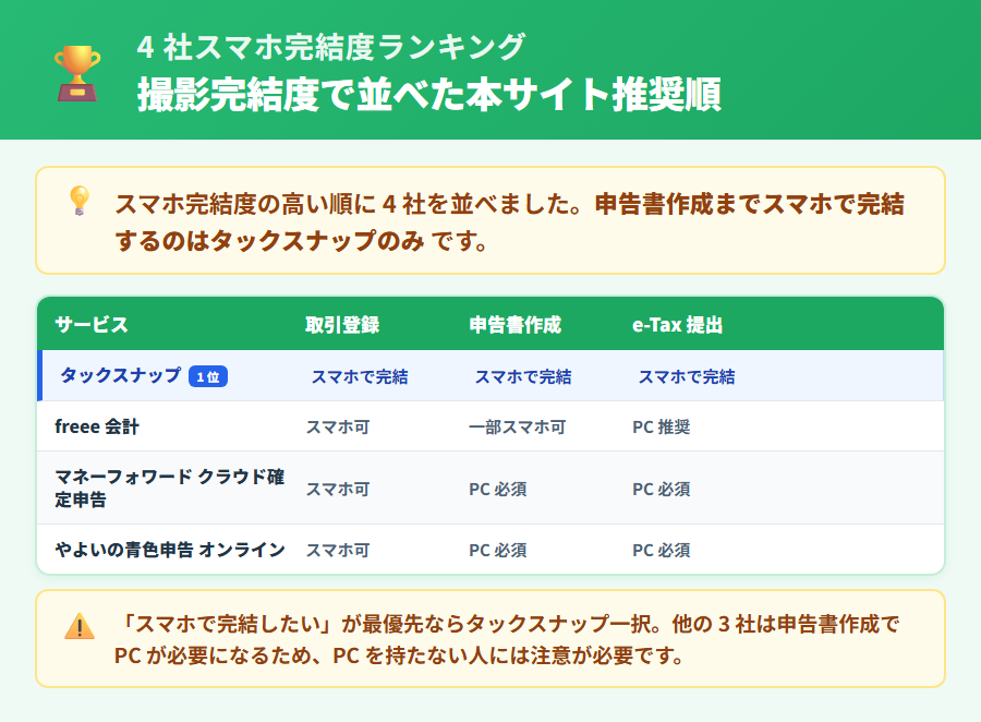 確定申告アプリ4社のスマホ完結度ランキング早見表。タックスナップ1位・freee 会計2位・マネーフォワード クラウド確定申告3位・やよいの青色申告 オンライン4位のランキングと各社スマホ対応度の一覧