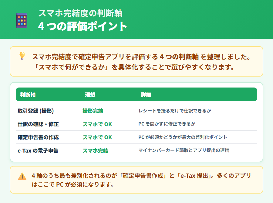 確定申告アプリのスマホ完結度を判断する4つの軸。取引入力・OCR撮影精度・申告書作成・e-Tax提出の各工程でスマホ対応度を評価するフレームワーク図